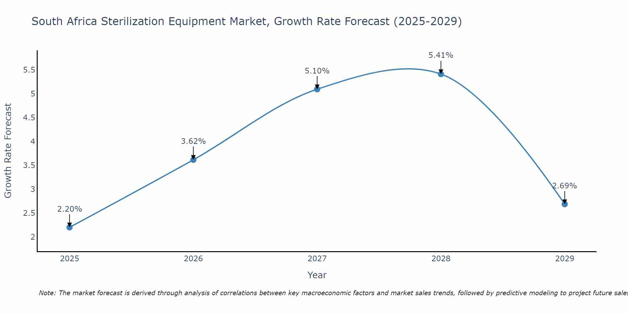 South Africa Sterilization Equipment Market Growth Rate
